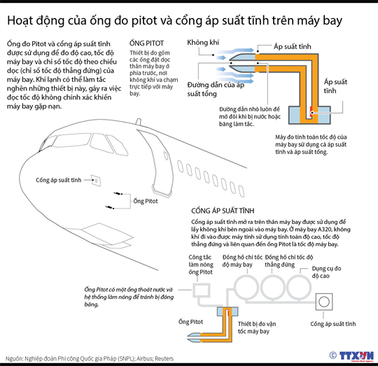 Hoạt động của ống đo pitot và cổng áp suất tĩnh trên máy bay